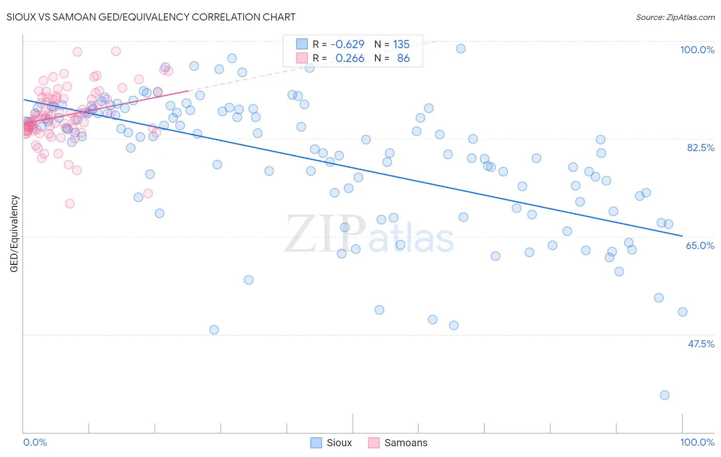 Sioux vs Samoan GED/Equivalency
