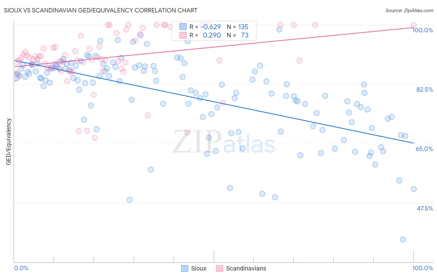 Sioux vs Scandinavian GED/Equivalency