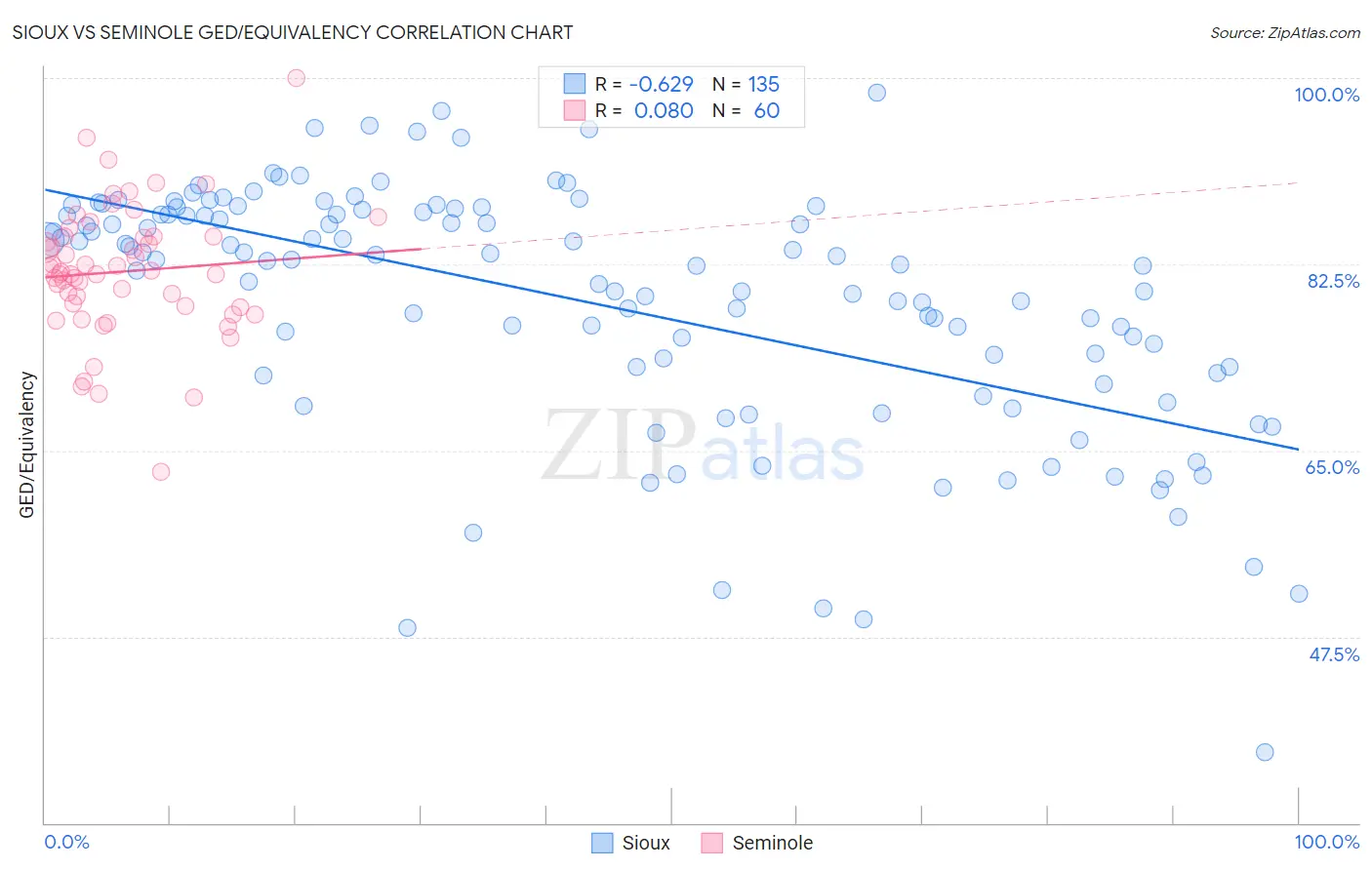 Sioux vs Seminole GED/Equivalency