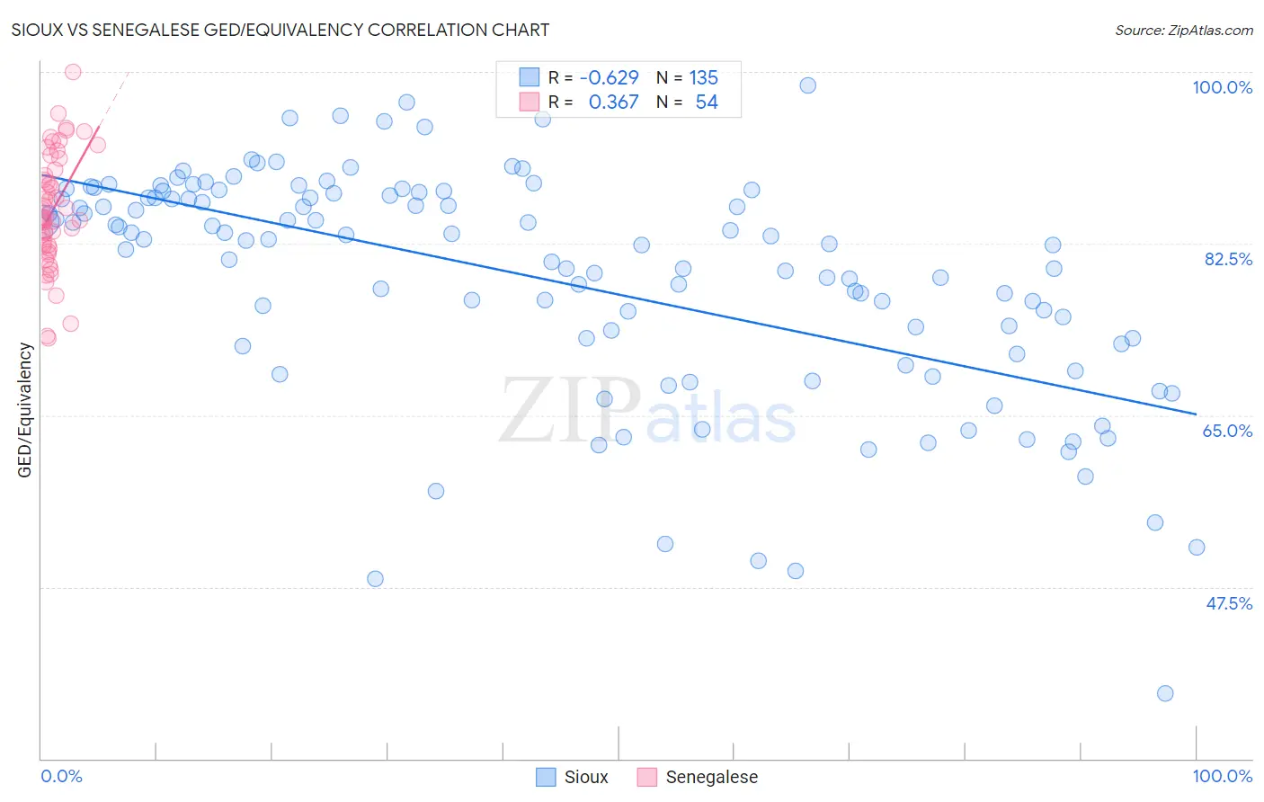 Sioux vs Senegalese GED/Equivalency