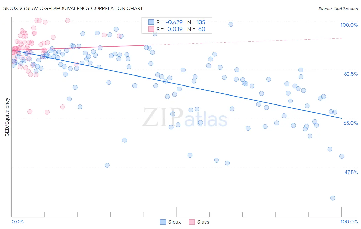 Sioux vs Slavic GED/Equivalency