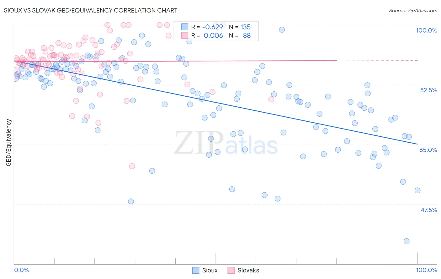Sioux vs Slovak GED/Equivalency