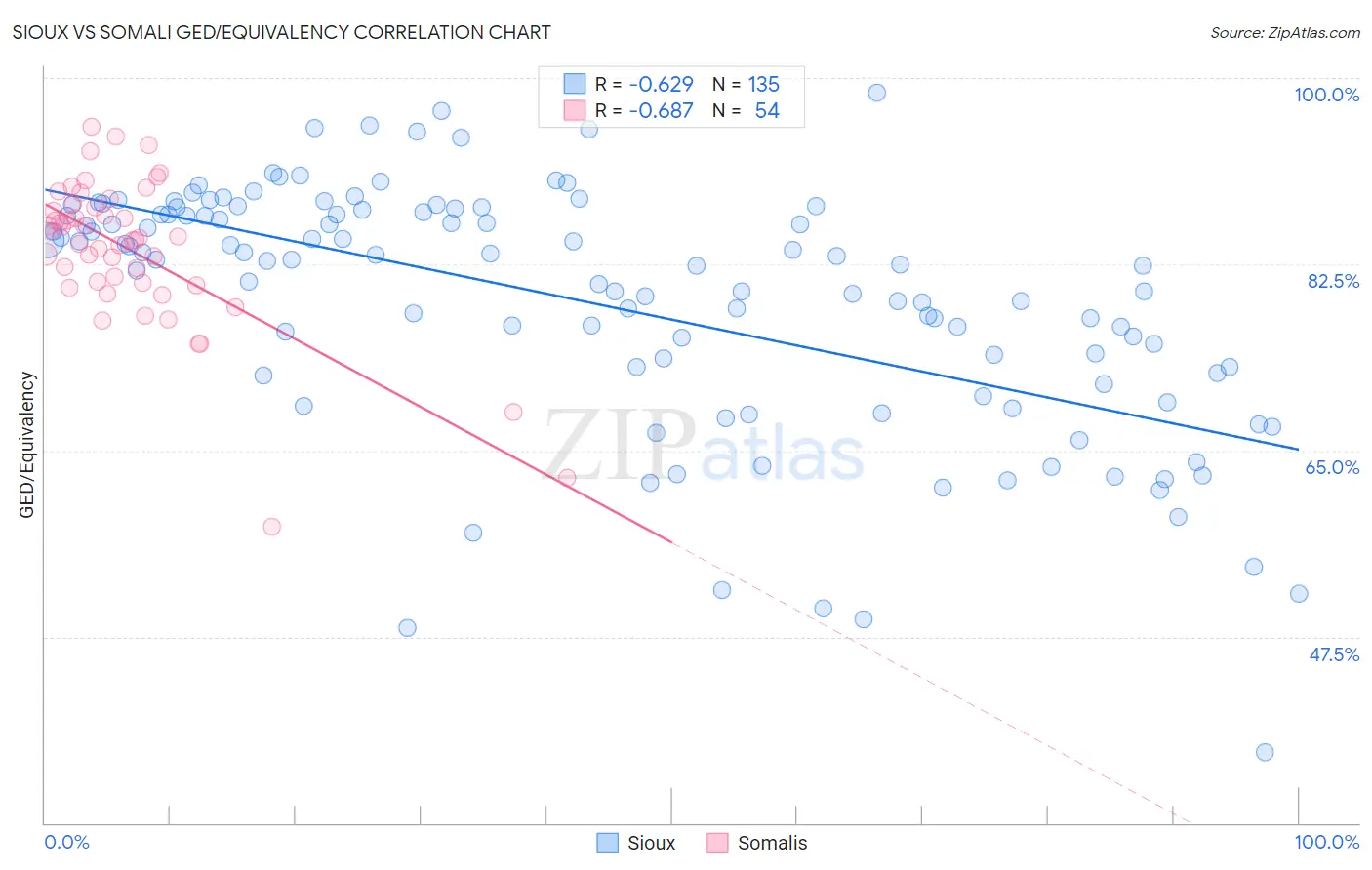 Sioux vs Somali GED/Equivalency