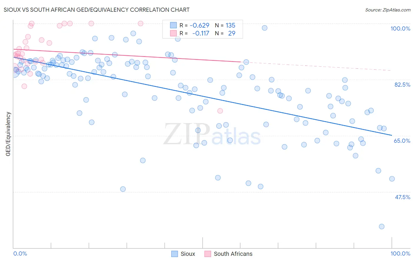 Sioux vs South African GED/Equivalency