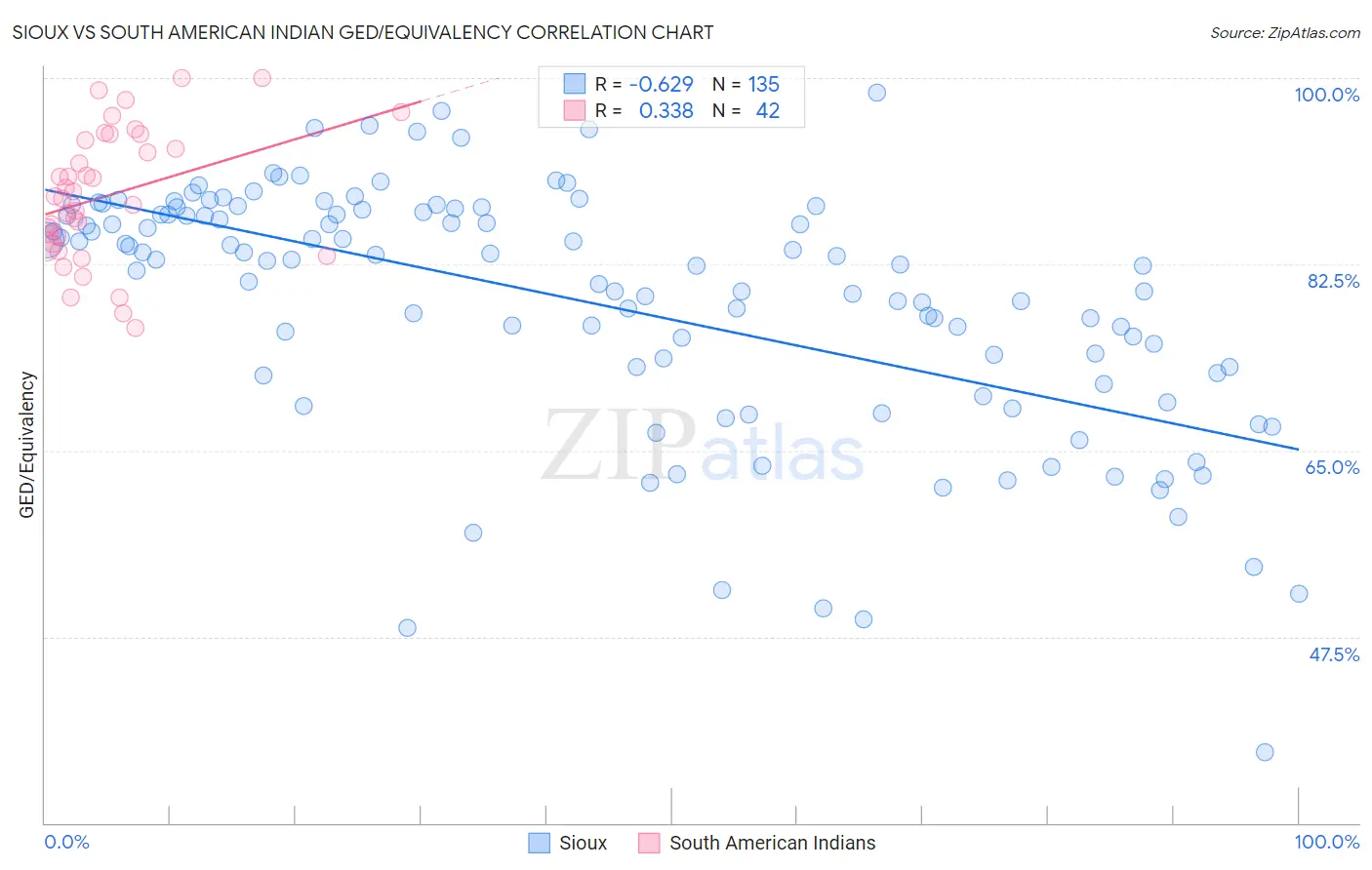 Sioux vs South American Indian GED/Equivalency