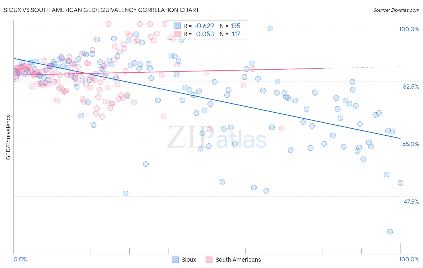 Sioux vs South American GED/Equivalency