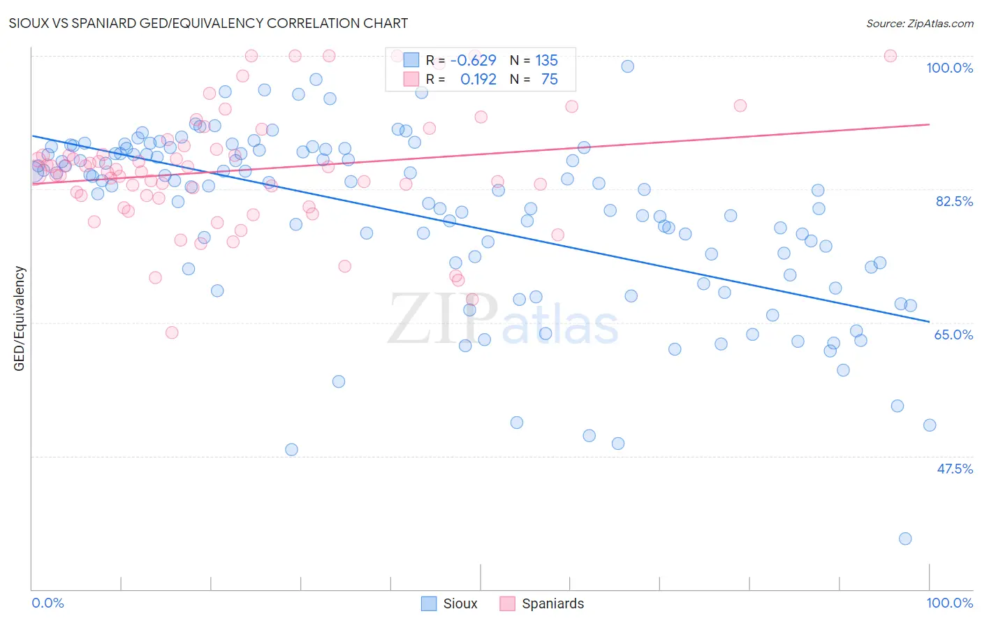 Sioux vs Spaniard GED/Equivalency