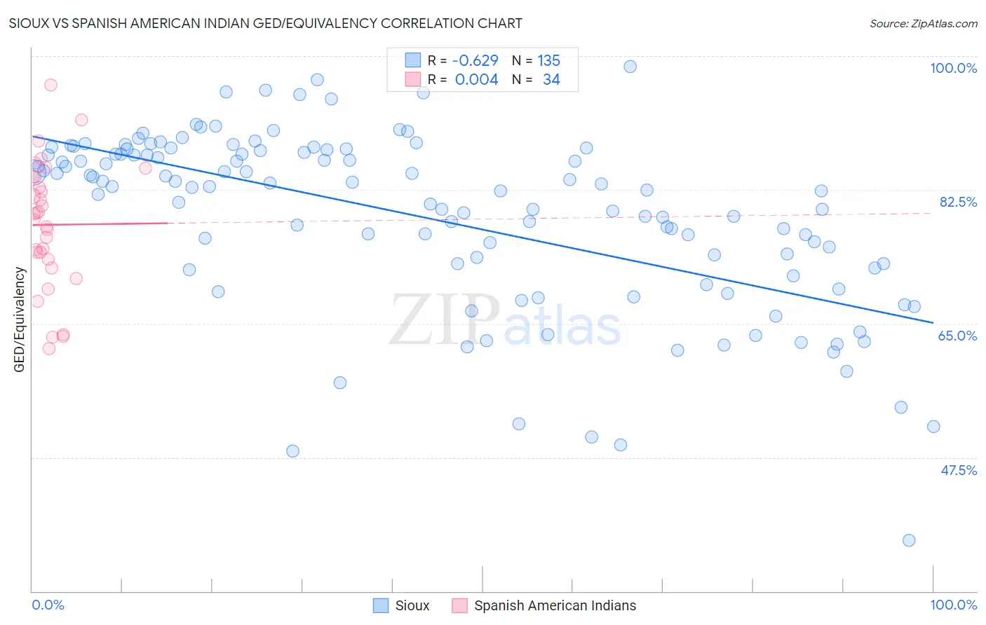 Sioux vs Spanish American Indian GED/Equivalency