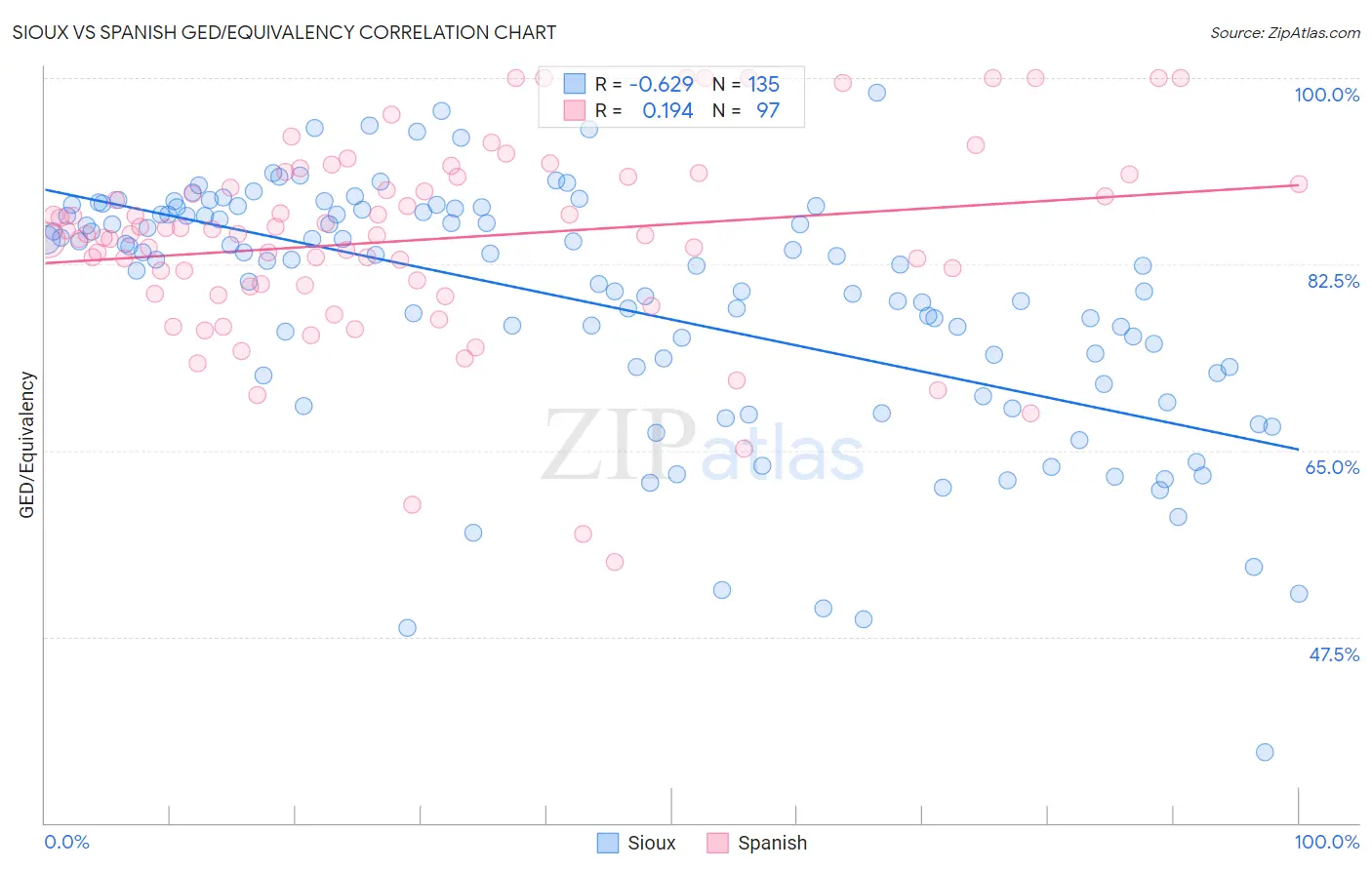 Sioux vs Spanish GED/Equivalency