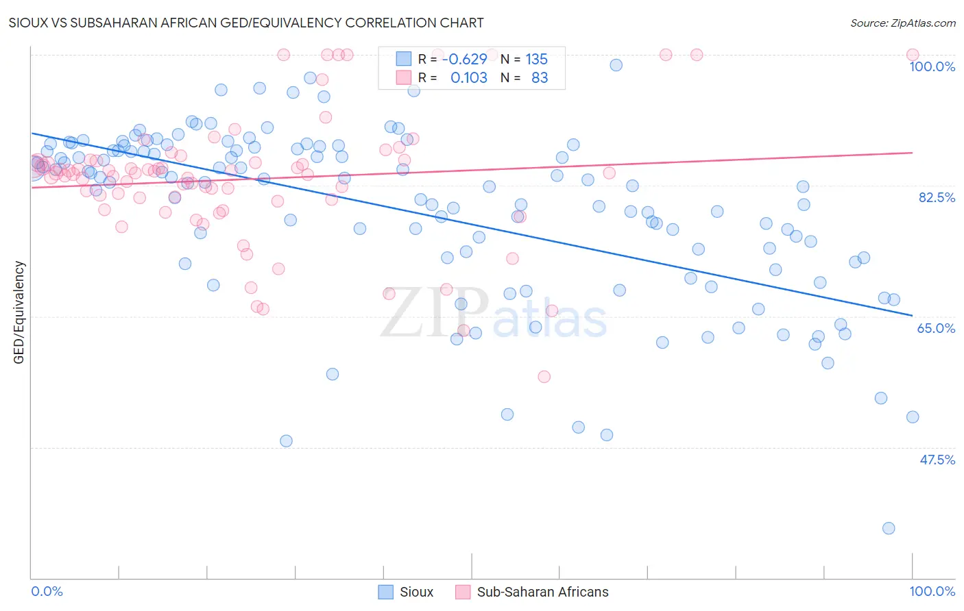 Sioux vs Subsaharan African GED/Equivalency