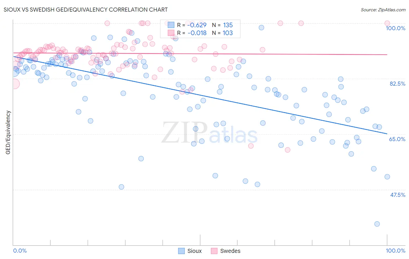 Sioux vs Swedish GED/Equivalency