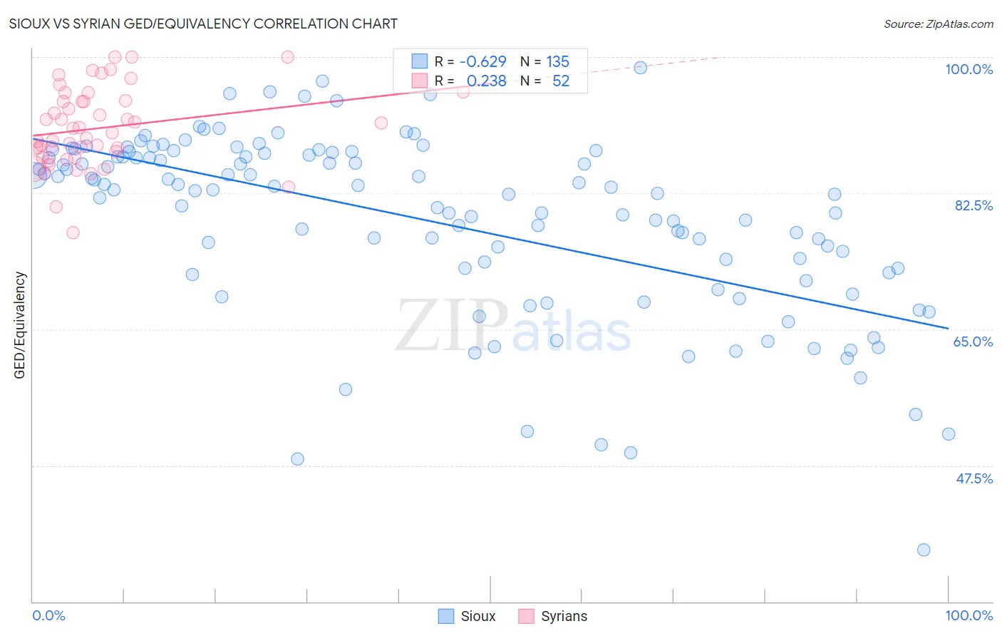 Sioux vs Syrian GED/Equivalency