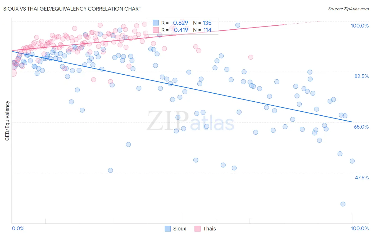 Sioux vs Thai GED/Equivalency