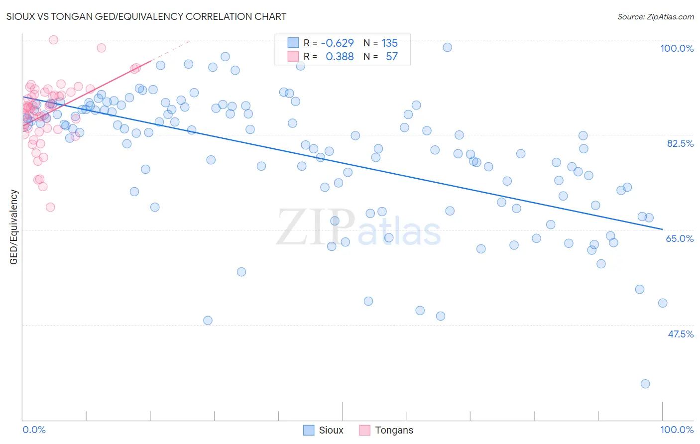 Sioux vs Tongan GED/Equivalency