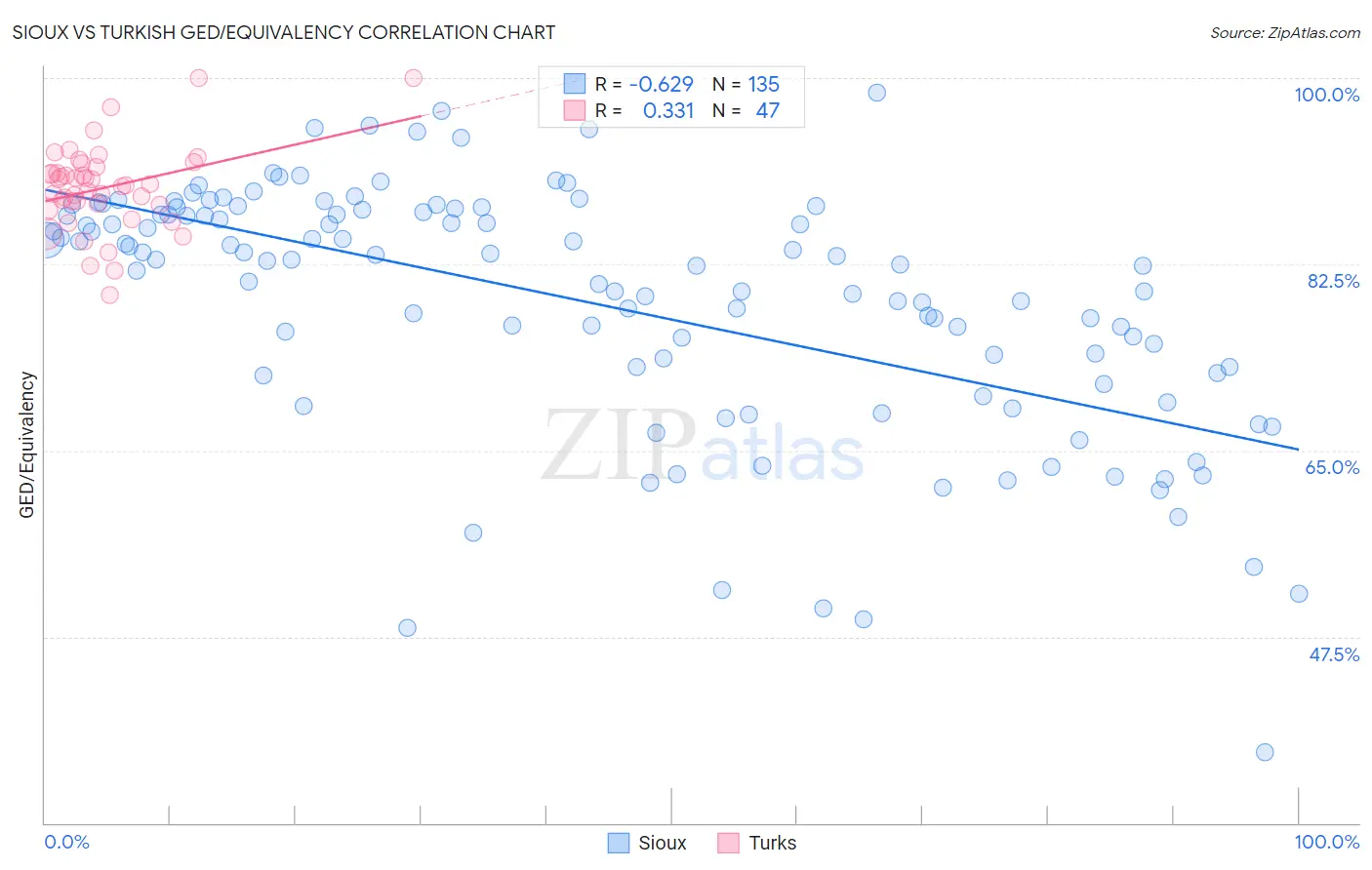 Sioux vs Turkish GED/Equivalency