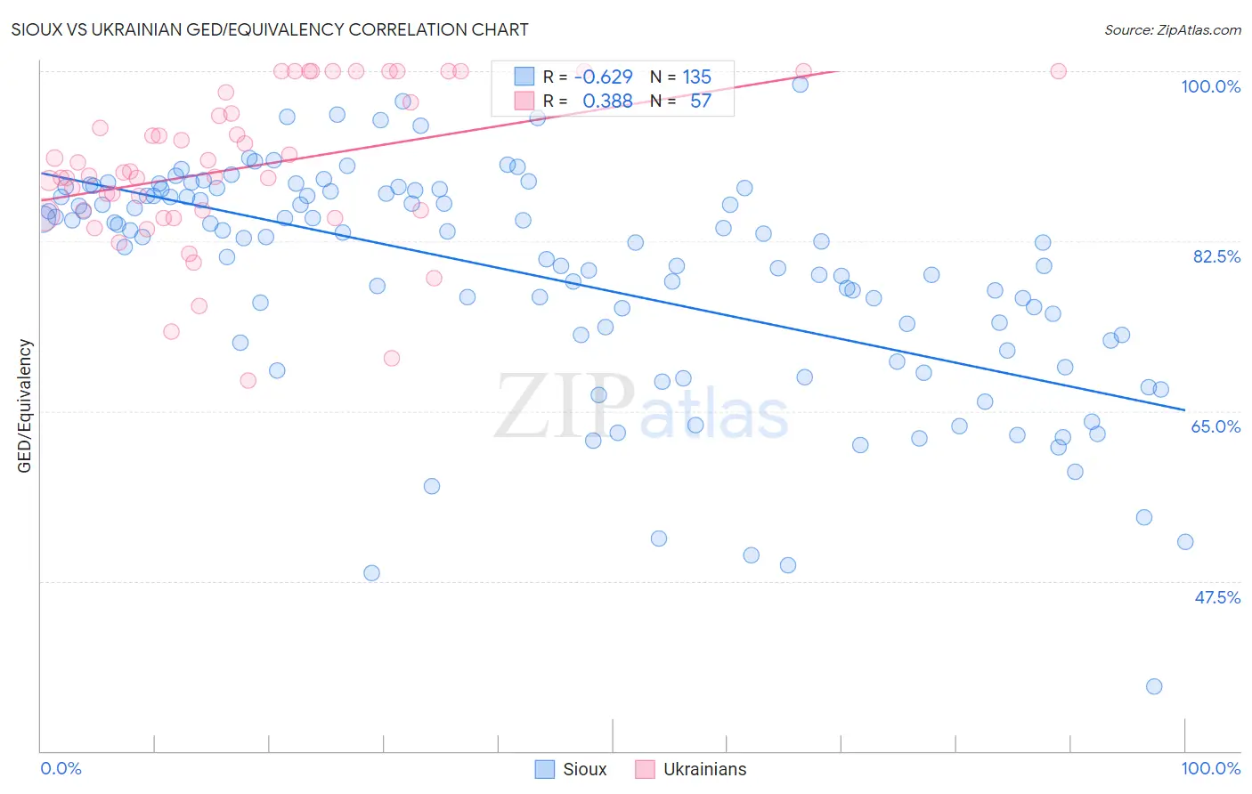 Sioux vs Ukrainian GED/Equivalency