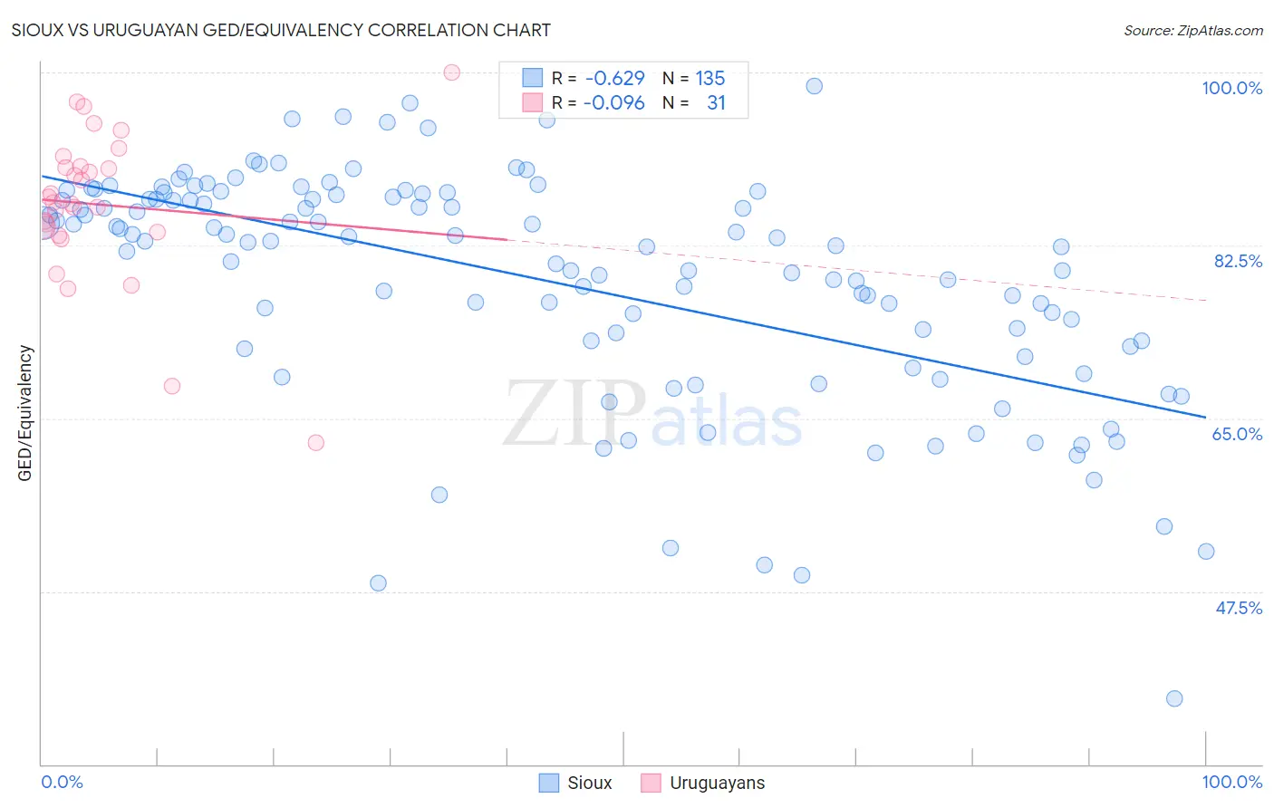 Sioux vs Uruguayan GED/Equivalency