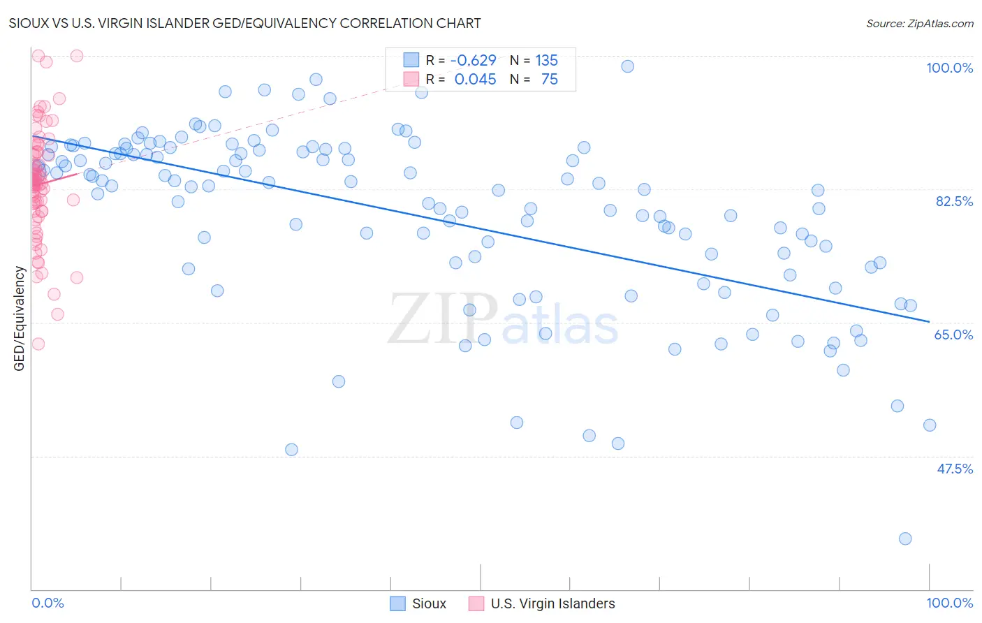 Sioux vs U.S. Virgin Islander GED/Equivalency