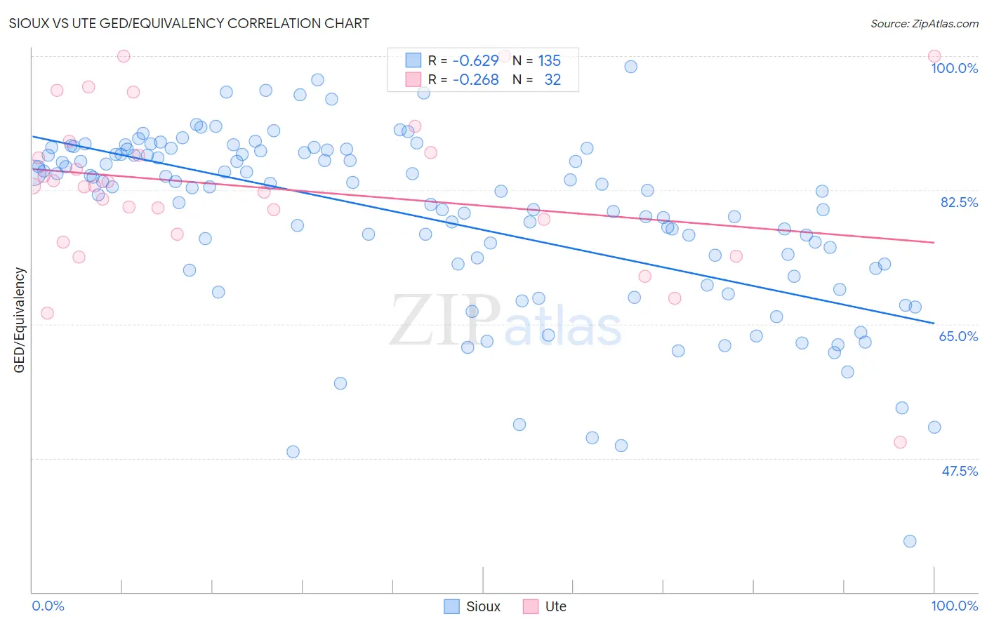 Sioux vs Ute GED/Equivalency