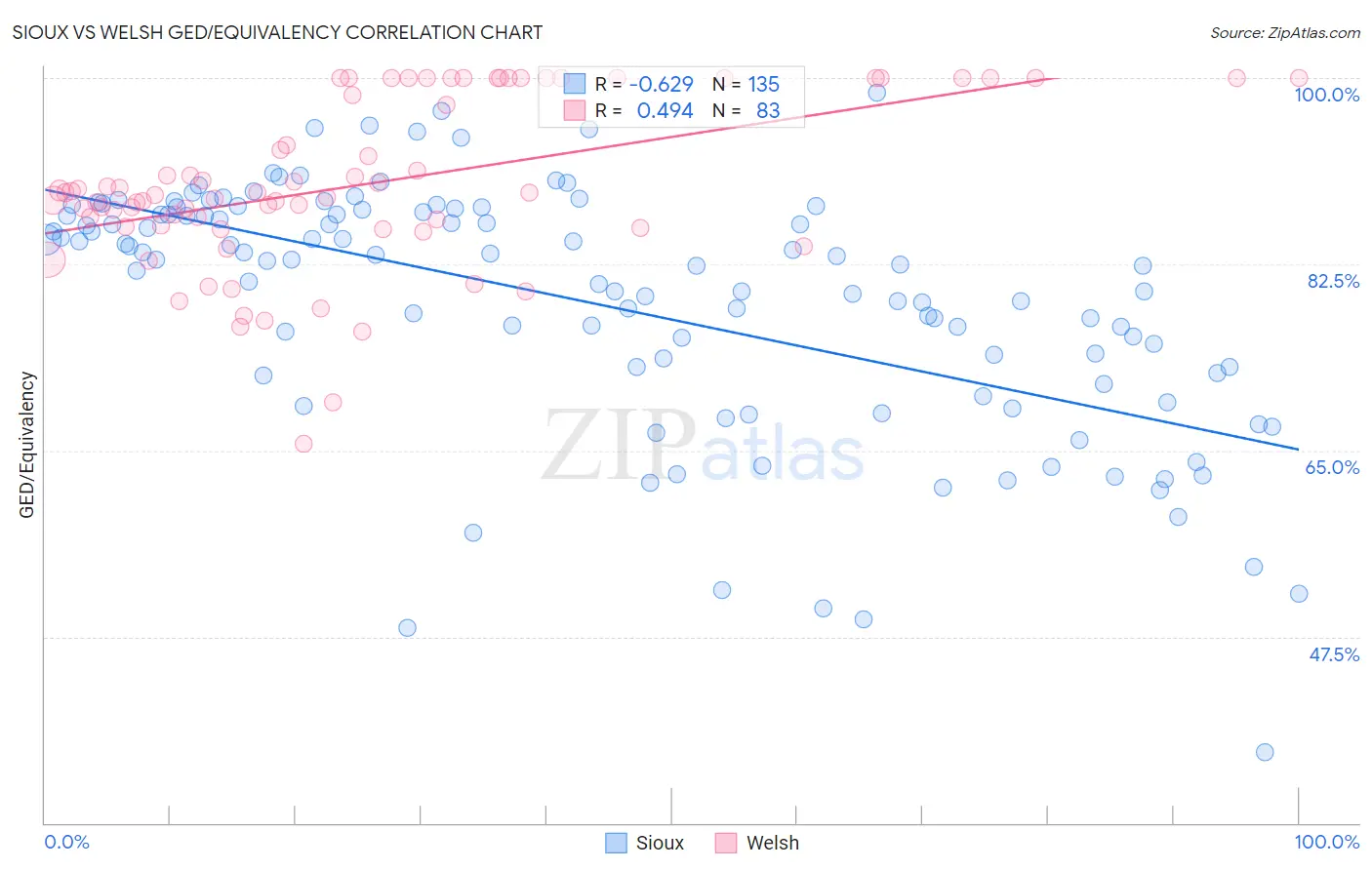 Sioux vs Welsh GED/Equivalency