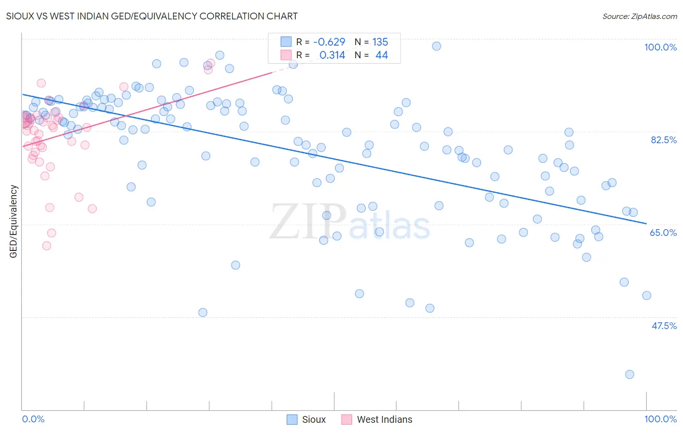 Sioux vs West Indian GED/Equivalency