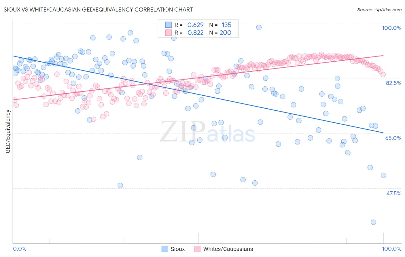 Sioux vs White/Caucasian GED/Equivalency