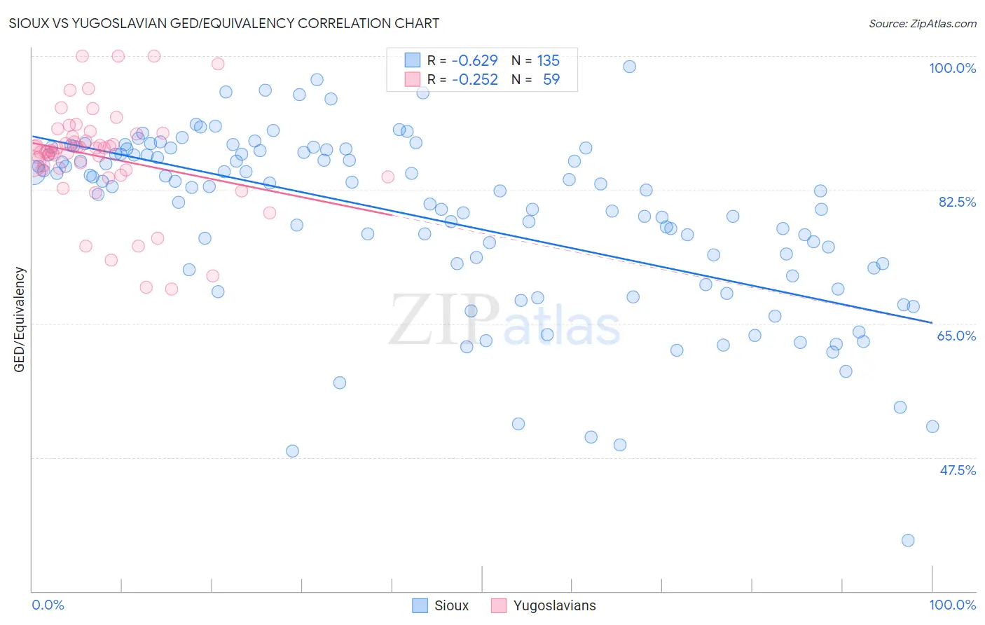 Sioux vs Yugoslavian GED/Equivalency
