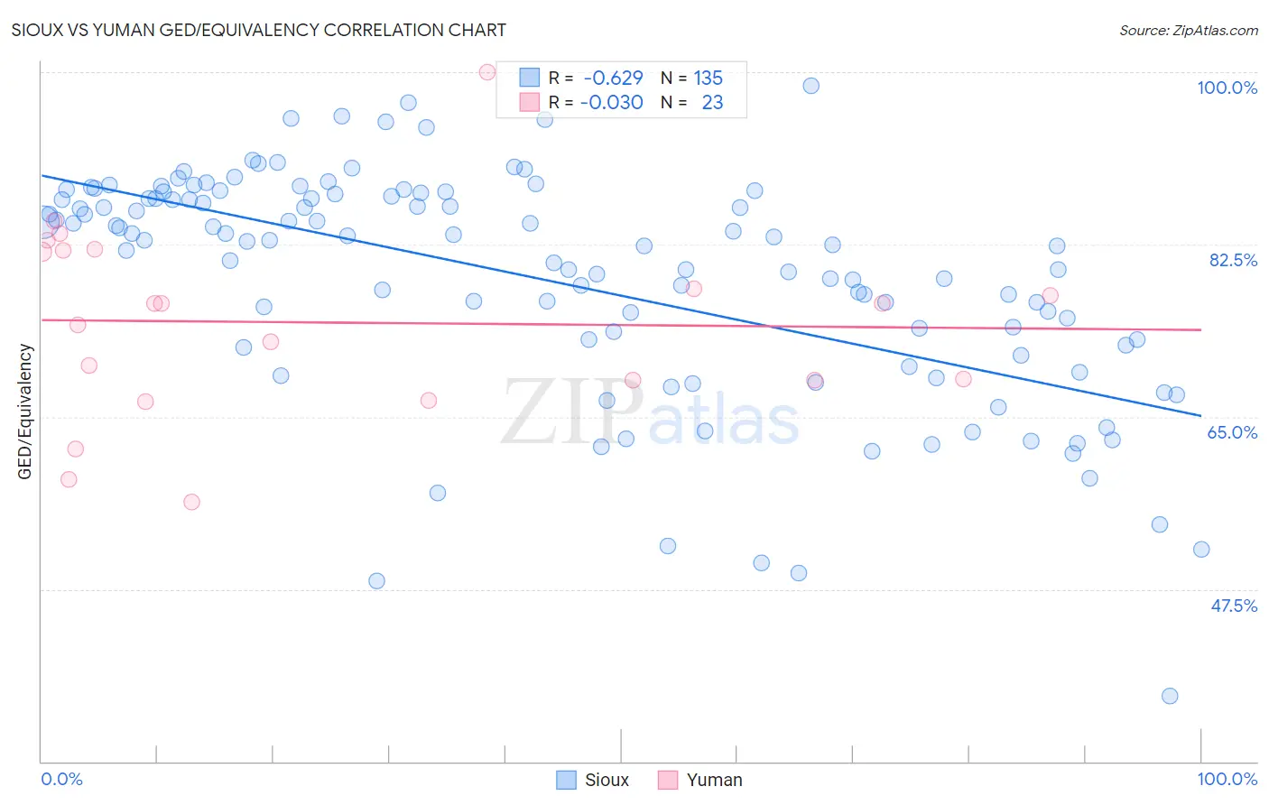 Sioux vs Yuman GED/Equivalency