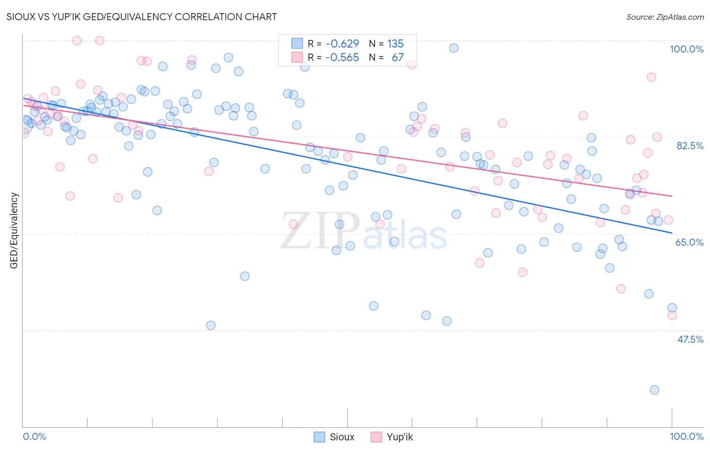 Sioux vs Yup'ik GED/Equivalency