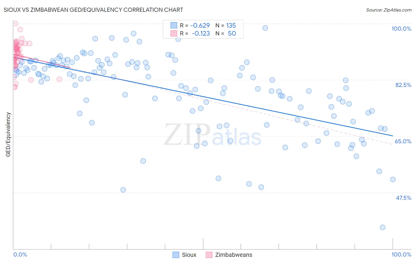 Sioux vs Zimbabwean GED/Equivalency