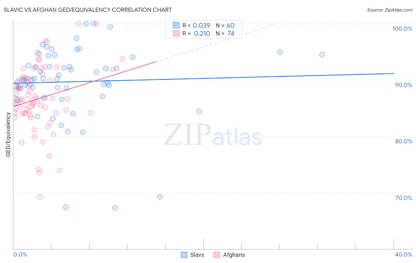 Slavic vs Afghan GED/Equivalency