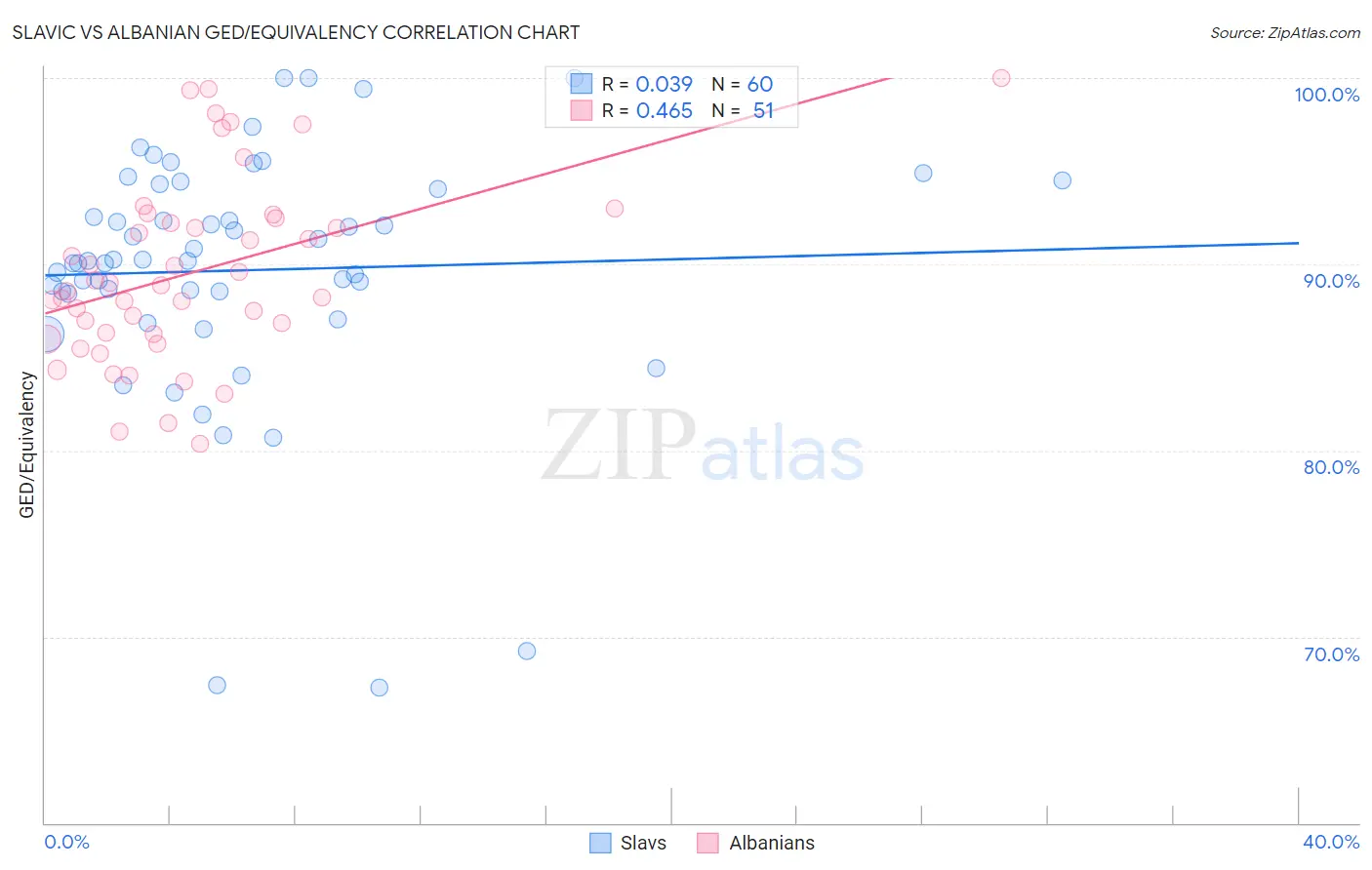 Slavic vs Albanian GED/Equivalency