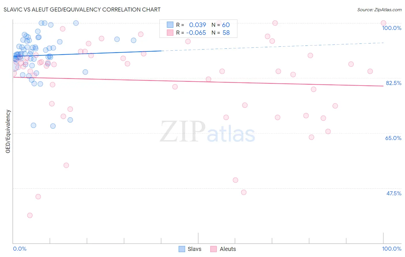 Slavic vs Aleut GED/Equivalency