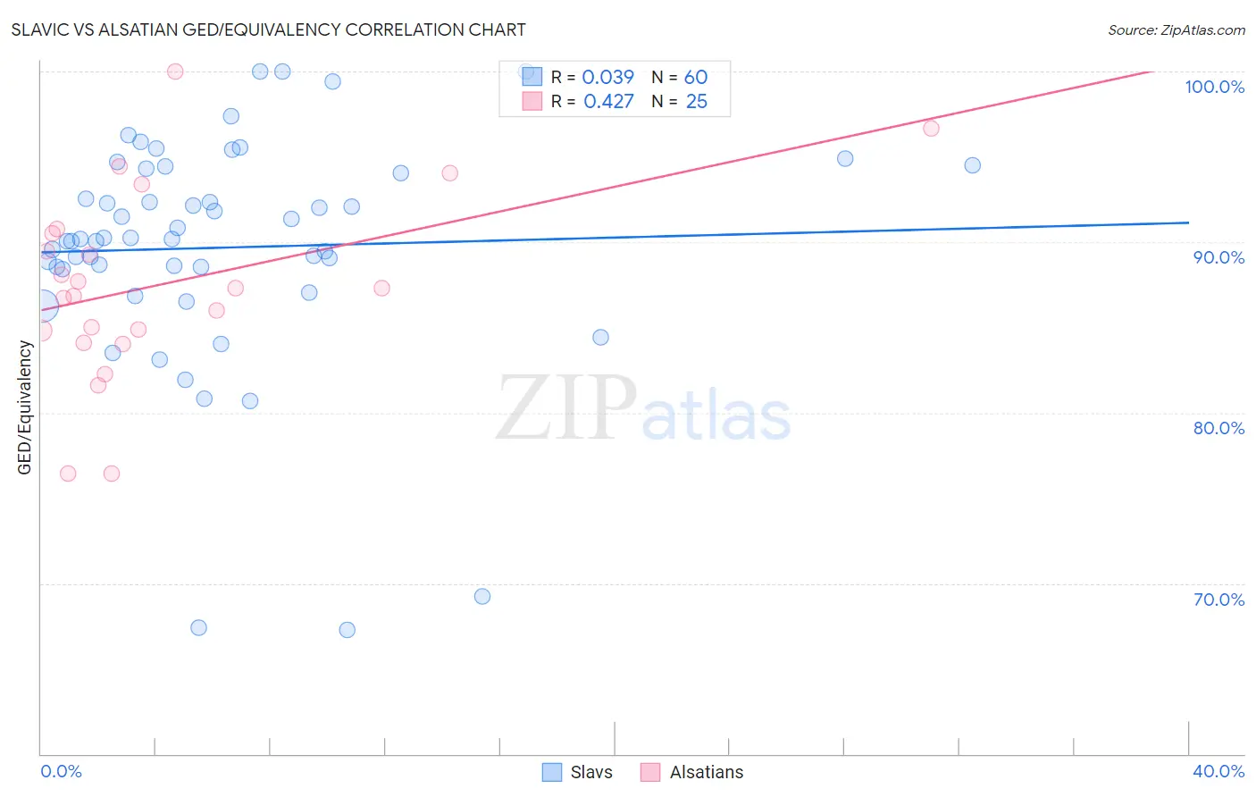 Slavic vs Alsatian GED/Equivalency