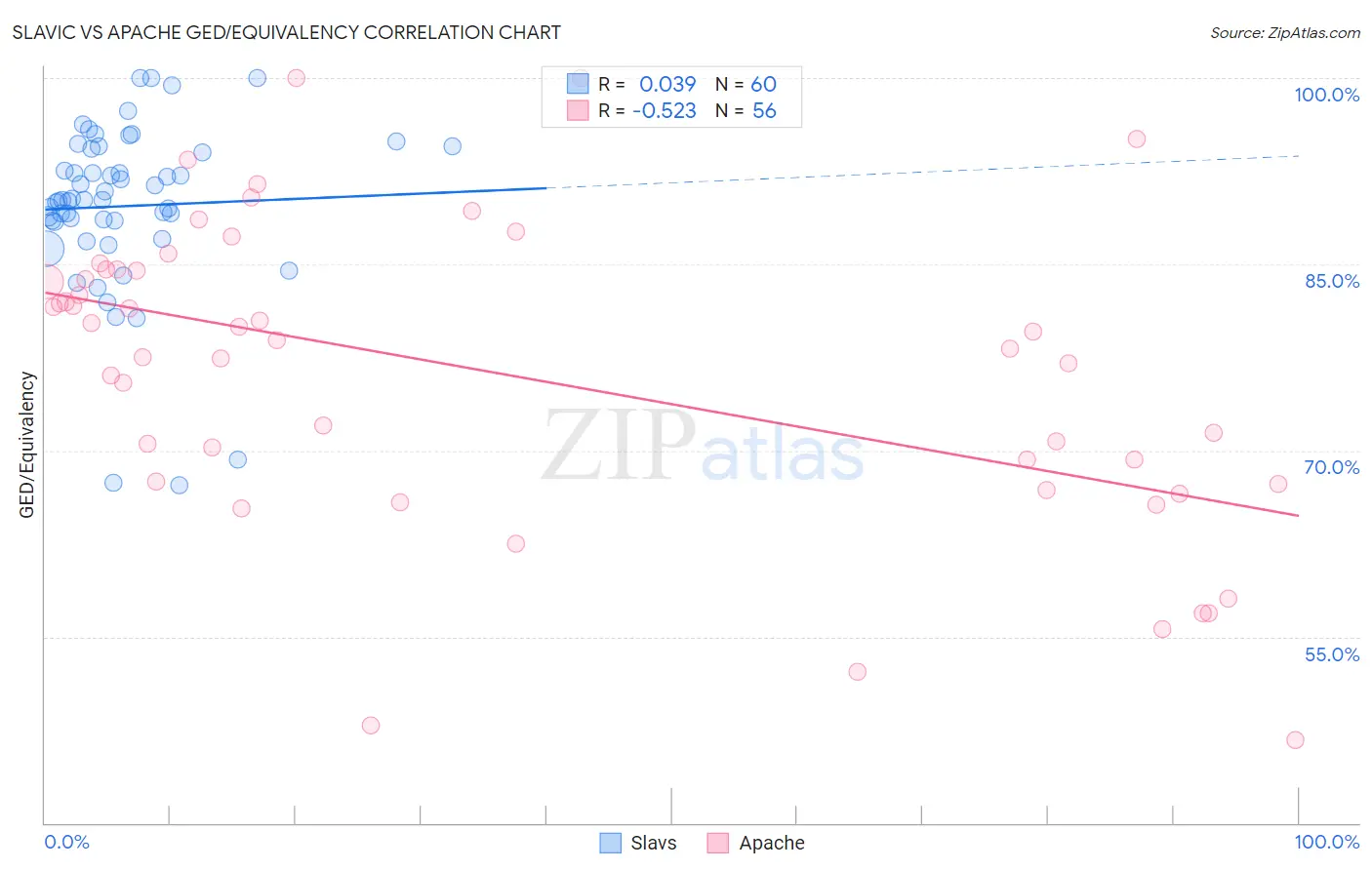 Slavic vs Apache GED/Equivalency