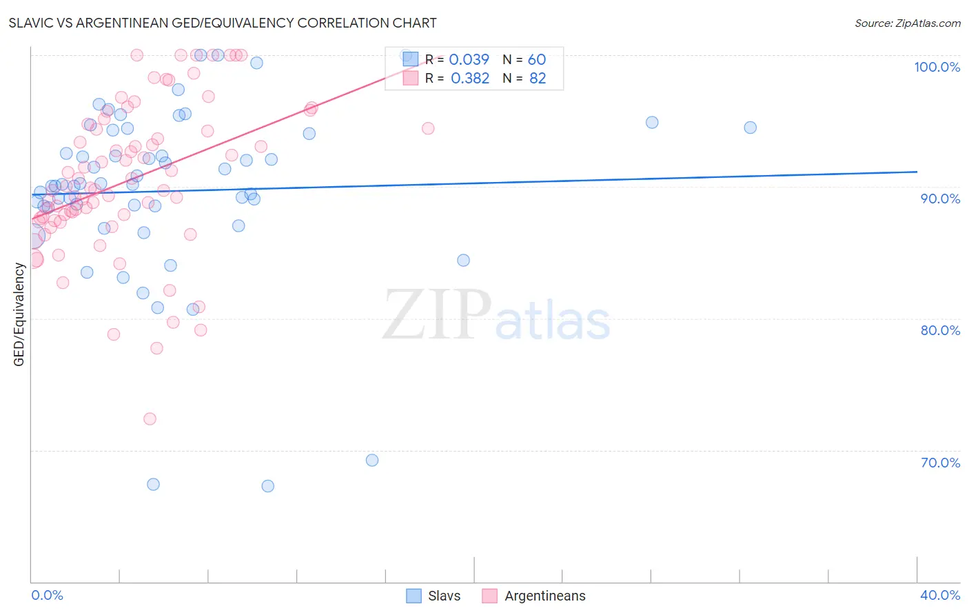 Slavic vs Argentinean GED/Equivalency