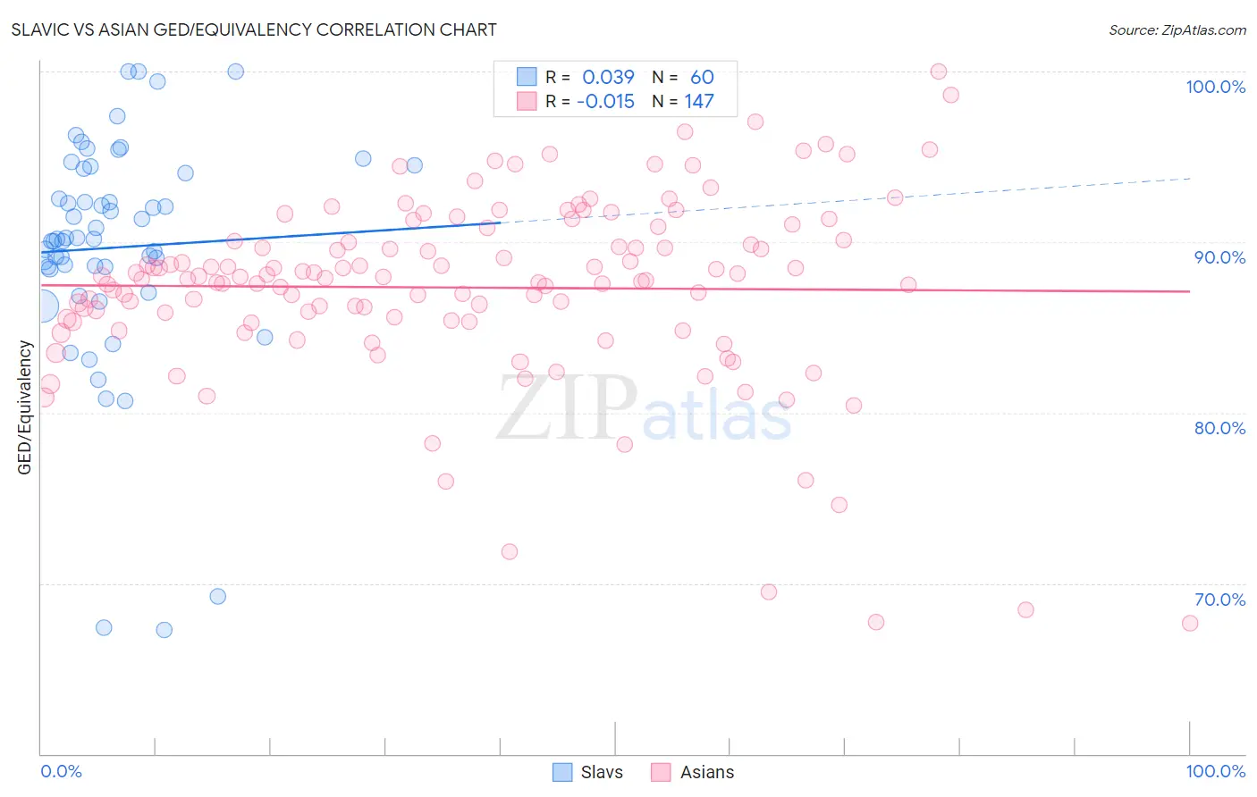 Slavic vs Asian GED/Equivalency