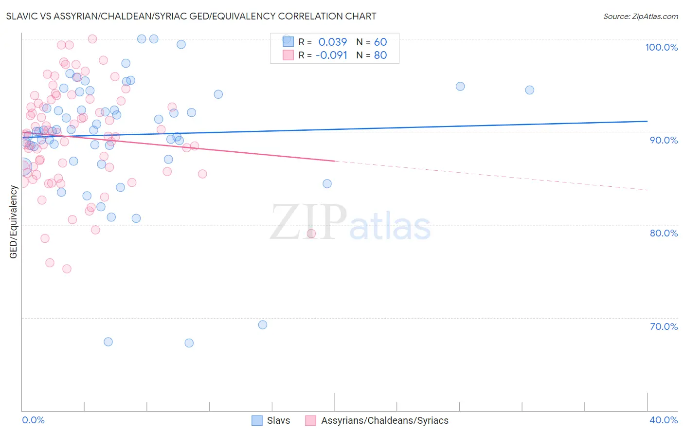 Slavic vs Assyrian/Chaldean/Syriac GED/Equivalency