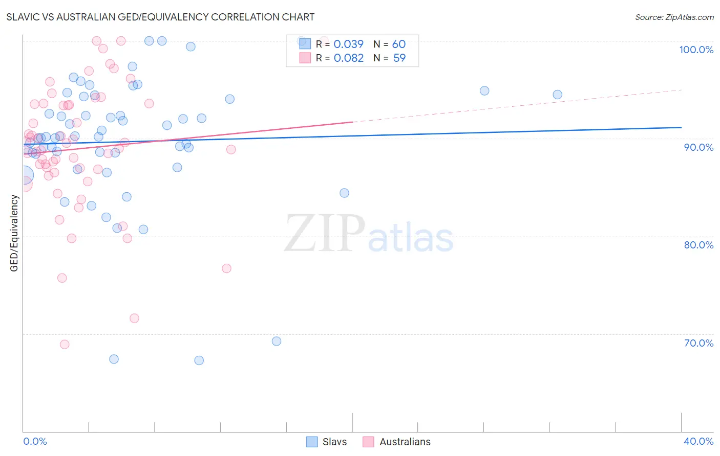 Slavic vs Australian GED/Equivalency