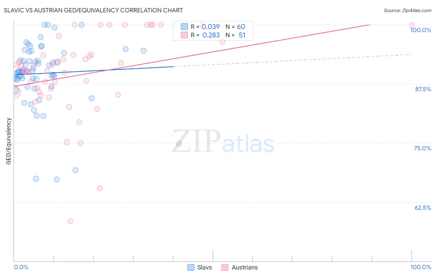 Slavic vs Austrian GED/Equivalency