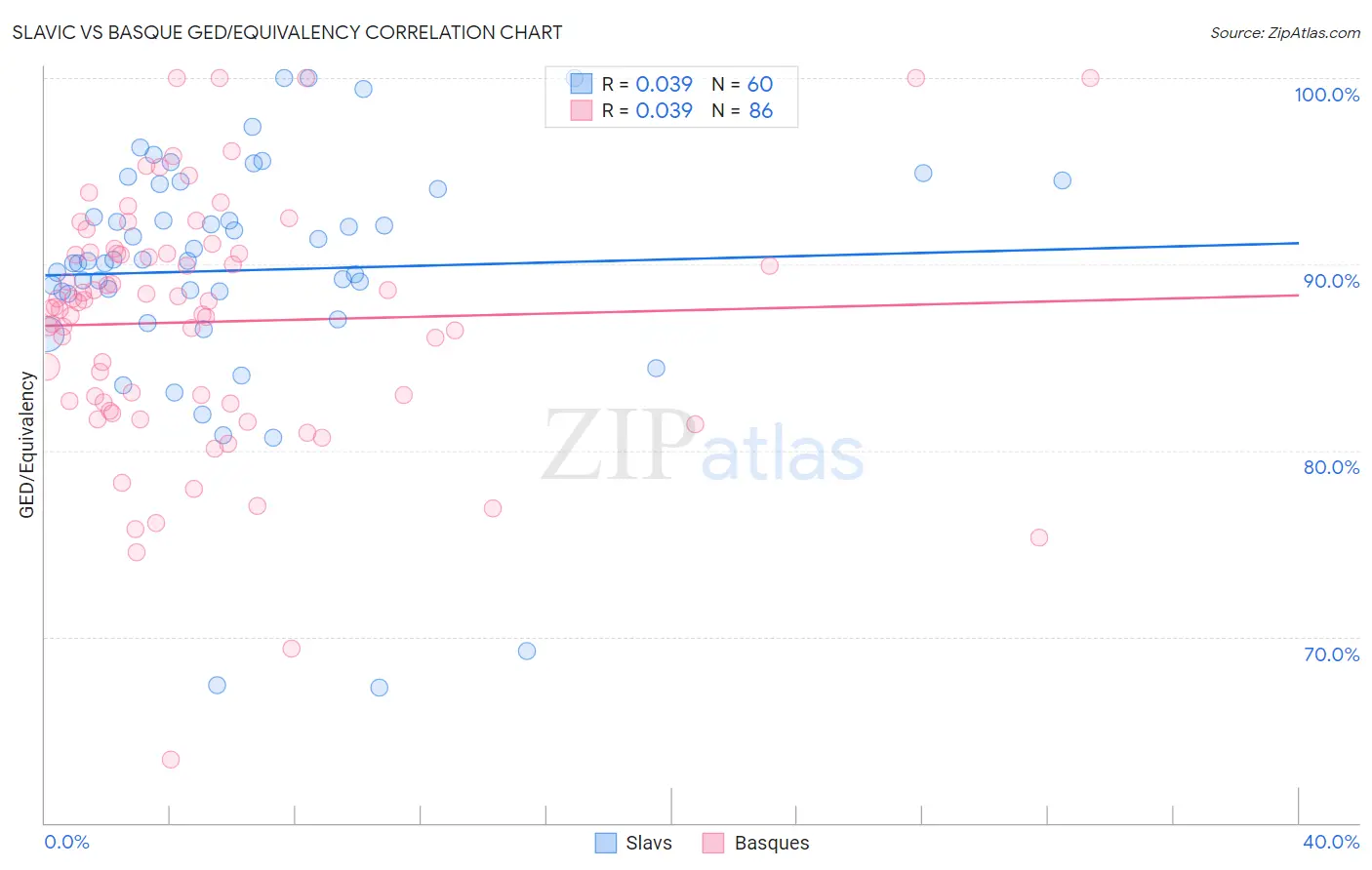 Slavic vs Basque GED/Equivalency