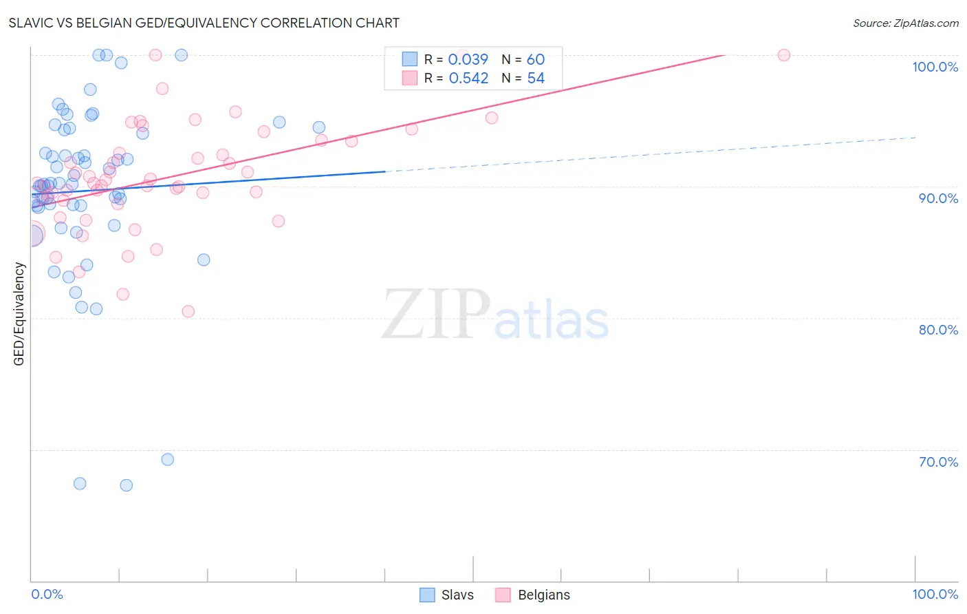 Slavic vs Belgian GED/Equivalency