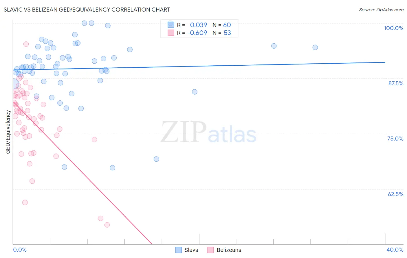 Slavic vs Belizean GED/Equivalency
