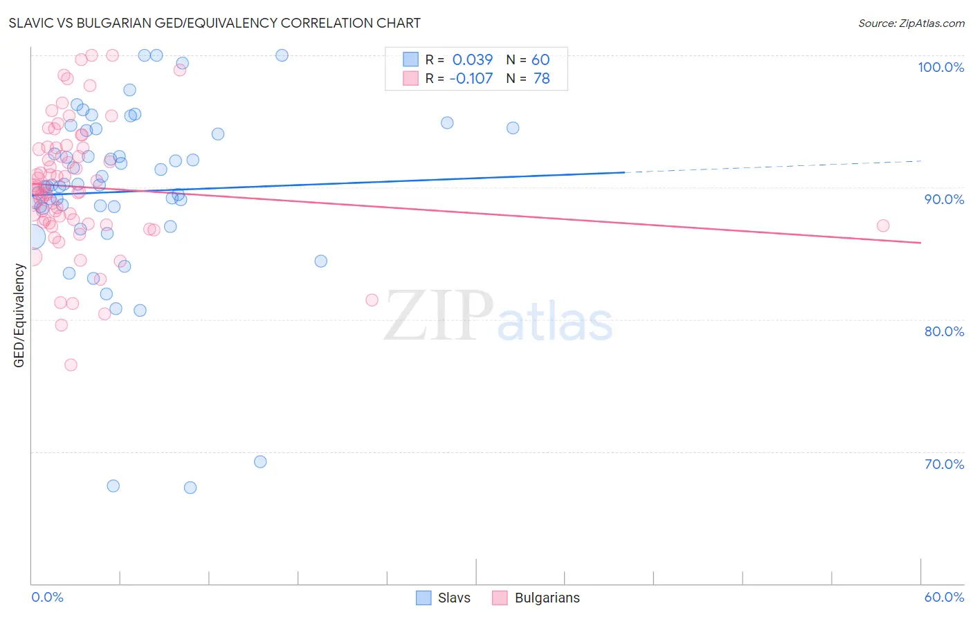 Slavic vs Bulgarian GED/Equivalency