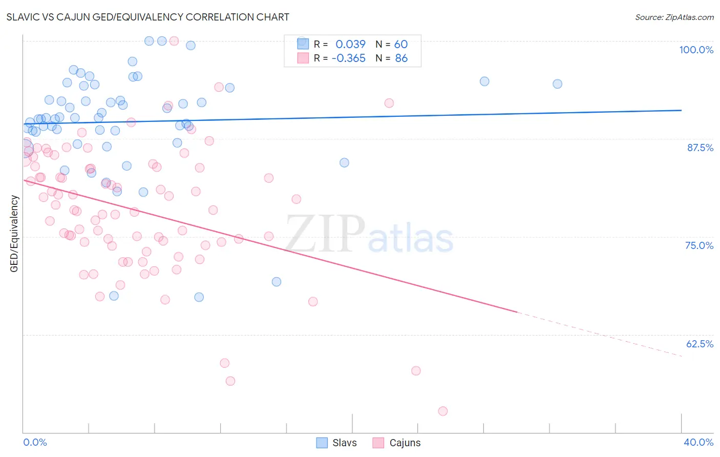 Slavic vs Cajun GED/Equivalency