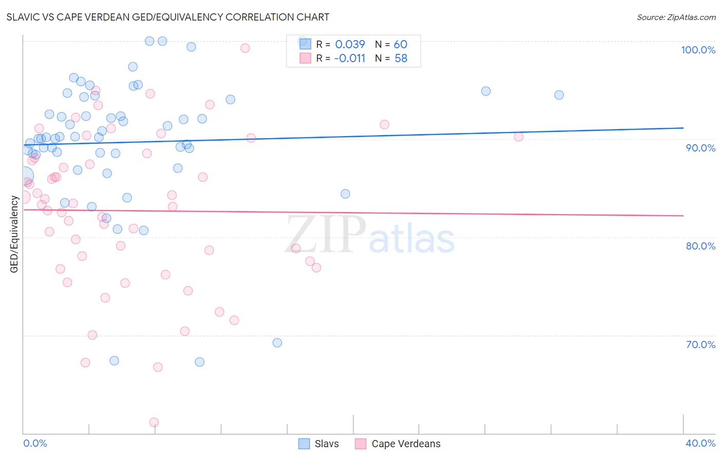 Slavic vs Cape Verdean GED/Equivalency