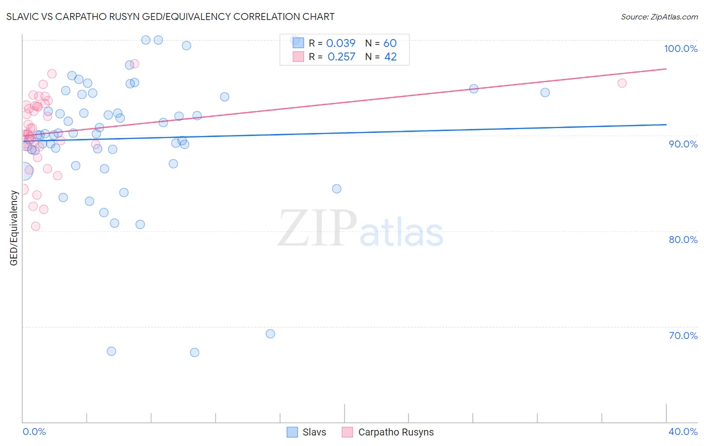 Slavic vs Carpatho Rusyn GED/Equivalency