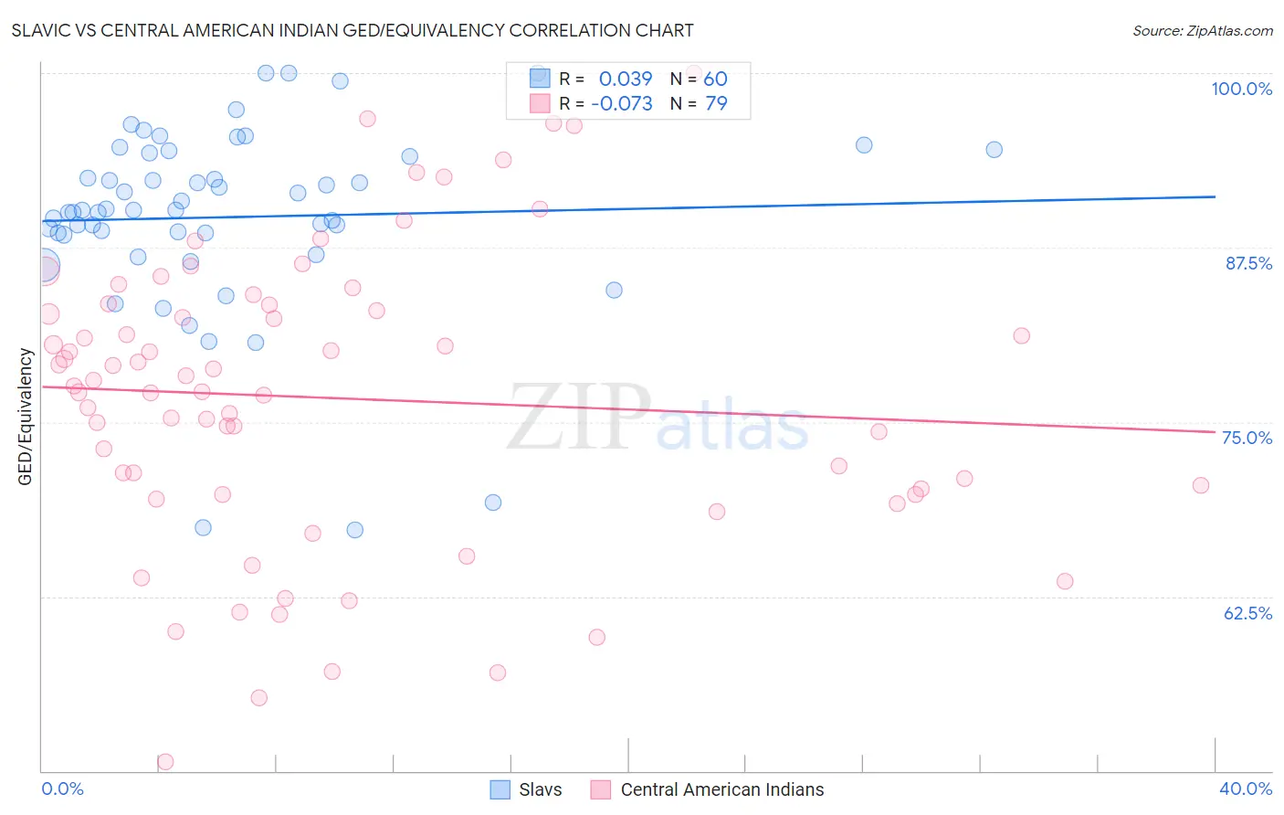 Slavic vs Central American Indian GED/Equivalency