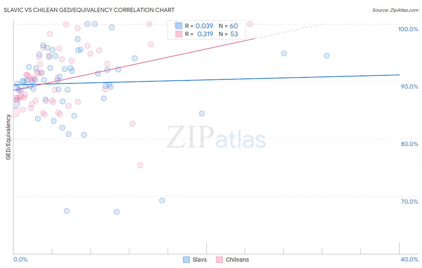 Slavic vs Chilean GED/Equivalency