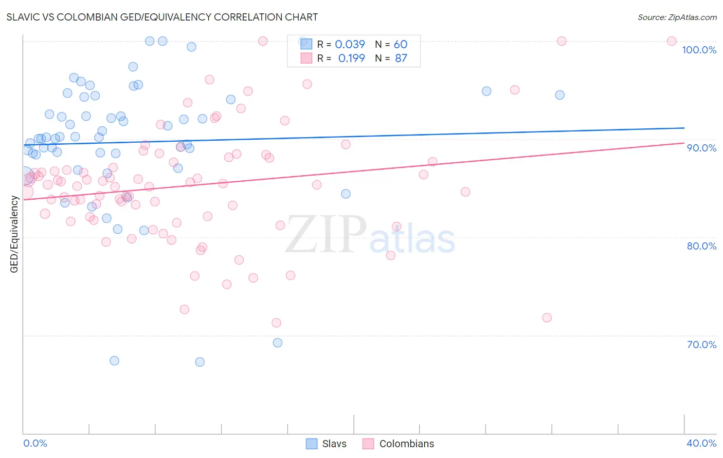Slavic vs Colombian GED/Equivalency
